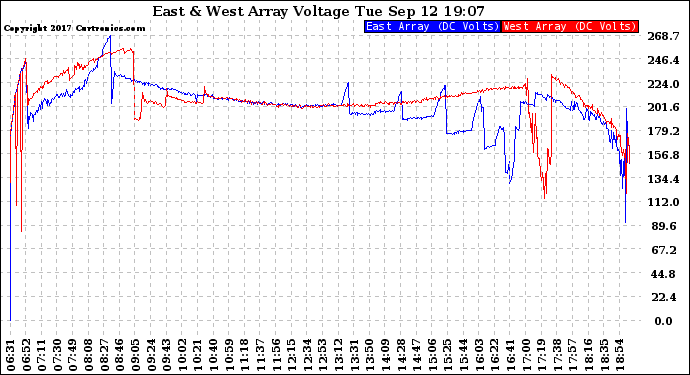 Solar PV/Inverter Performance Photovoltaic Panel Voltage Output