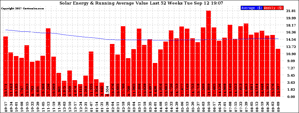 Solar PV/Inverter Performance Weekly Solar Energy Production Value Running Average Last 52 Weeks