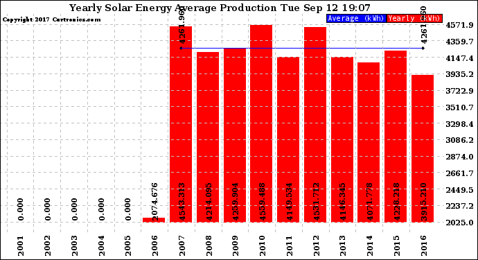 Solar PV/Inverter Performance Yearly Solar Energy Production