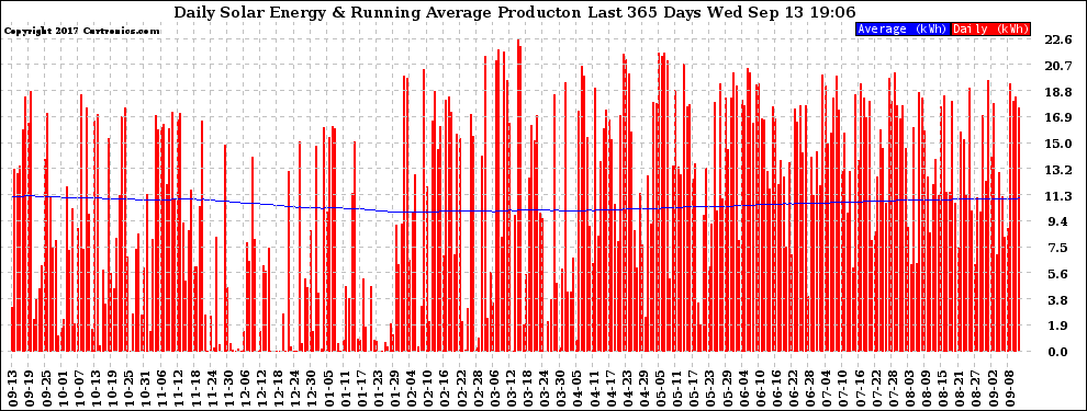 Solar PV/Inverter Performance Daily Solar Energy Production Running Average Last 365 Days