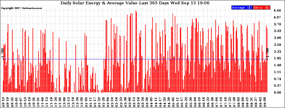 Solar PV/Inverter Performance Daily Solar Energy Production Value Last 365 Days