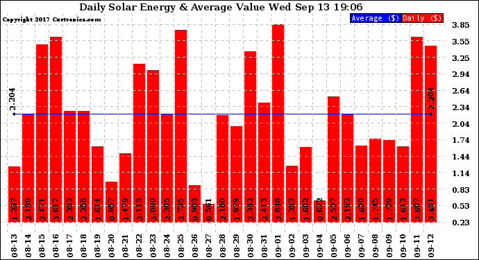 Solar PV/Inverter Performance Daily Solar Energy Production Value