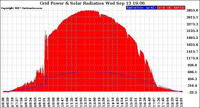 Solar PV/Inverter Performance Grid Power & Solar Radiation