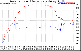 Solar PV/Inverter Performance Inverter Operating Temperature