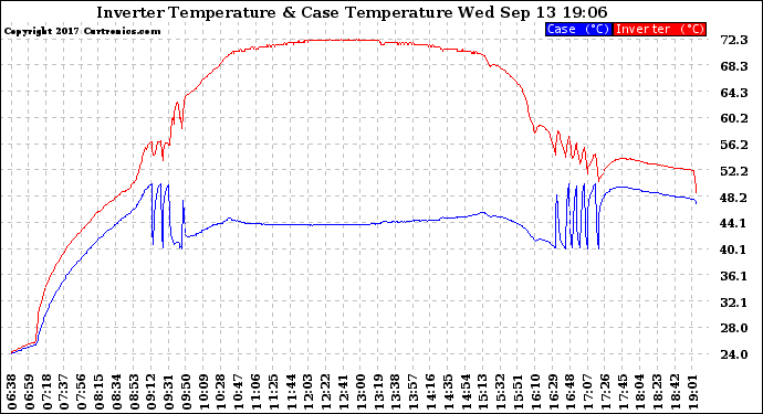 Solar PV/Inverter Performance Inverter Operating Temperature