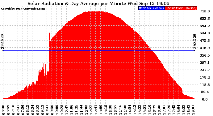 Solar PV/Inverter Performance Solar Radiation & Day Average per Minute