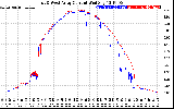 Solar PV/Inverter Performance Photovoltaic Panel Current Output