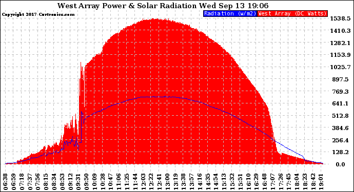 Solar PV/Inverter Performance West Array Power Output & Solar Radiation