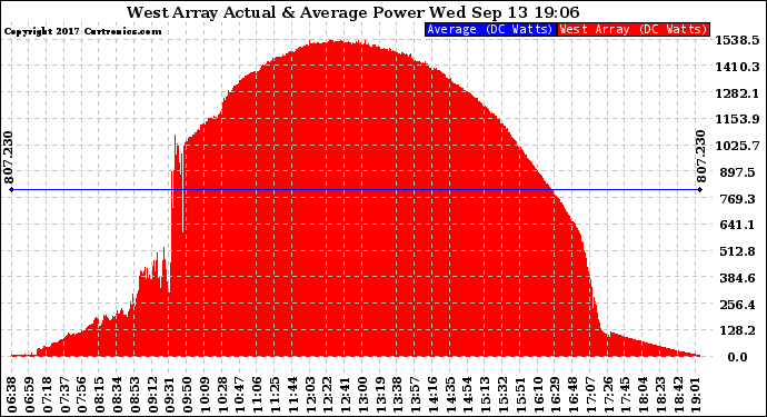 Solar PV/Inverter Performance West Array Actual & Average Power Output