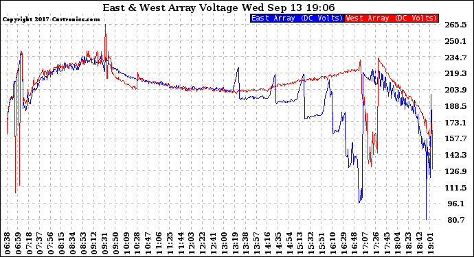 Solar PV/Inverter Performance Photovoltaic Panel Voltage Output