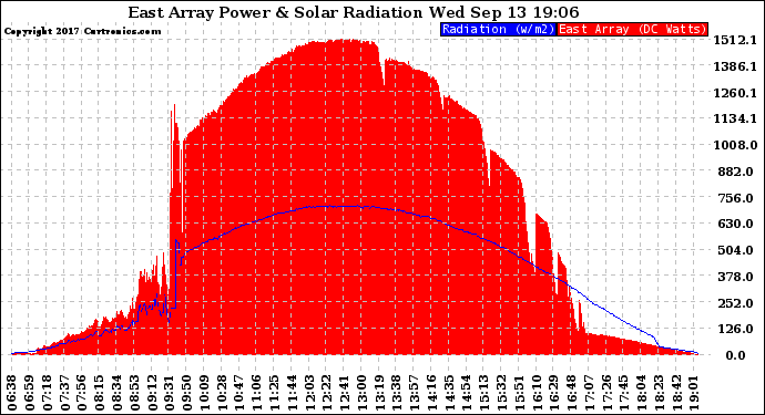 Solar PV/Inverter Performance East Array Power Output & Solar Radiation