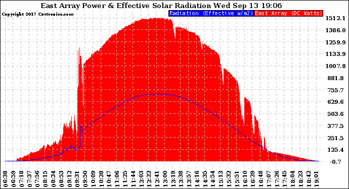 Solar PV/Inverter Performance East Array Power Output & Effective Solar Radiation