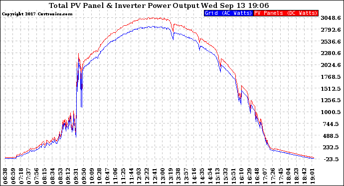 Solar PV/Inverter Performance PV Panel Power Output & Inverter Power Output