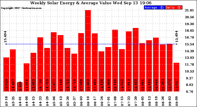 Solar PV/Inverter Performance Weekly Solar Energy Production Value