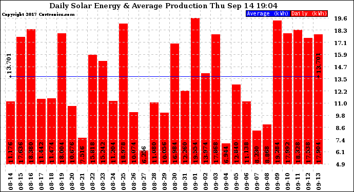 Solar PV/Inverter Performance Daily Solar Energy Production