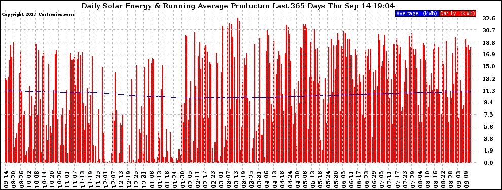 Solar PV/Inverter Performance Daily Solar Energy Production Running Average Last 365 Days