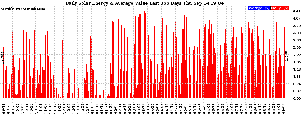 Solar PV/Inverter Performance Daily Solar Energy Production Value Last 365 Days