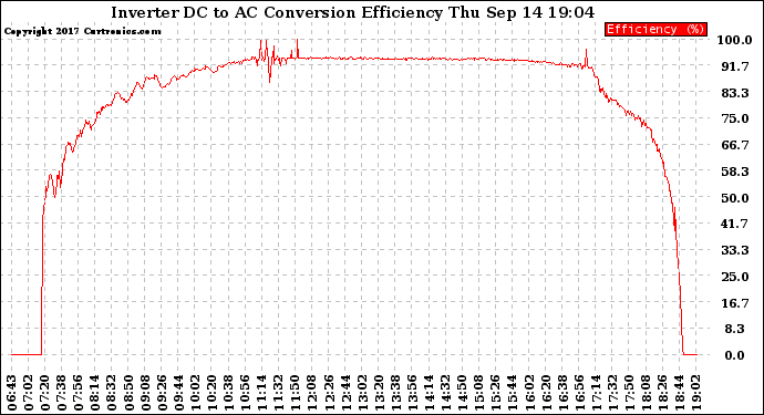 Solar PV/Inverter Performance Inverter DC to AC Conversion Efficiency