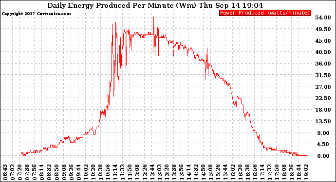 Solar PV/Inverter Performance Daily Energy Production Per Minute