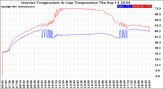 Solar PV/Inverter Performance Inverter Operating Temperature