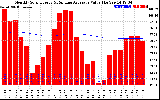 Milwaukee Solar Powered Home Monthly Production Value Running Average