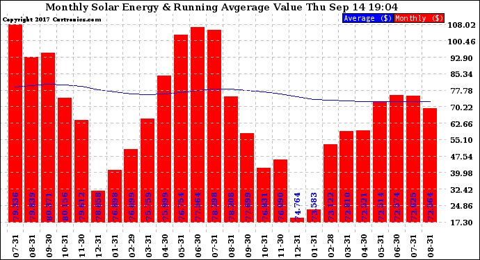 Solar PV/Inverter Performance Monthly Solar Energy Production Value Running Average