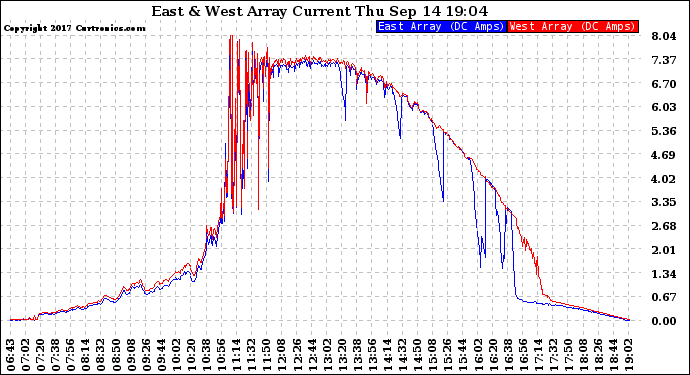 Solar PV/Inverter Performance Photovoltaic Panel Current Output