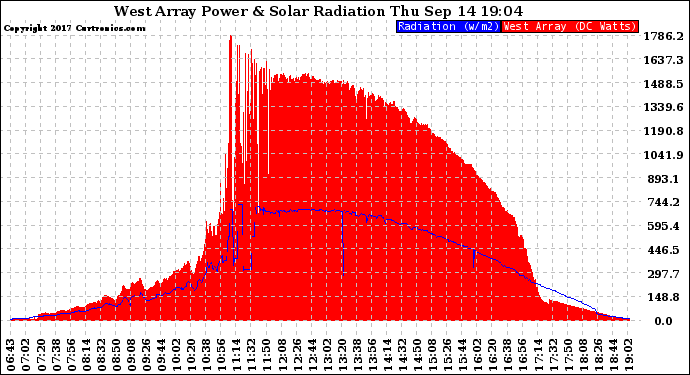 Solar PV/Inverter Performance West Array Power Output & Solar Radiation