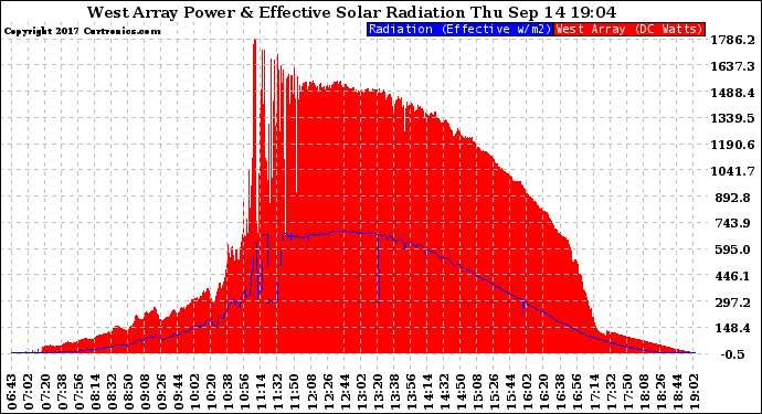 Solar PV/Inverter Performance West Array Power Output & Effective Solar Radiation