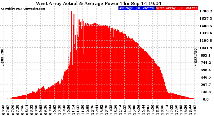 Solar PV/Inverter Performance West Array Actual & Average Power Output