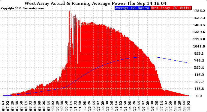 Solar PV/Inverter Performance West Array Actual & Running Average Power Output