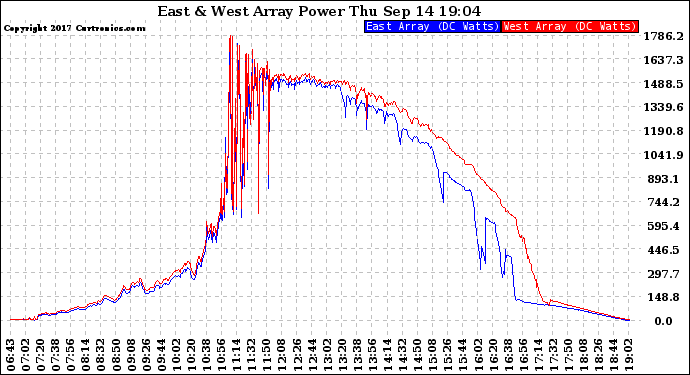 Solar PV/Inverter Performance Photovoltaic Panel Power Output