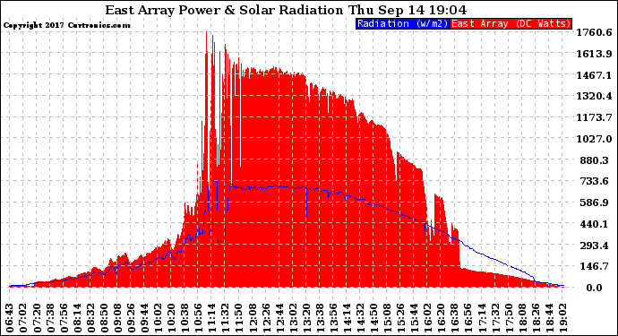 Solar PV/Inverter Performance East Array Power Output & Solar Radiation