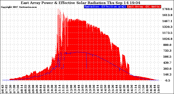 Solar PV/Inverter Performance East Array Power Output & Effective Solar Radiation