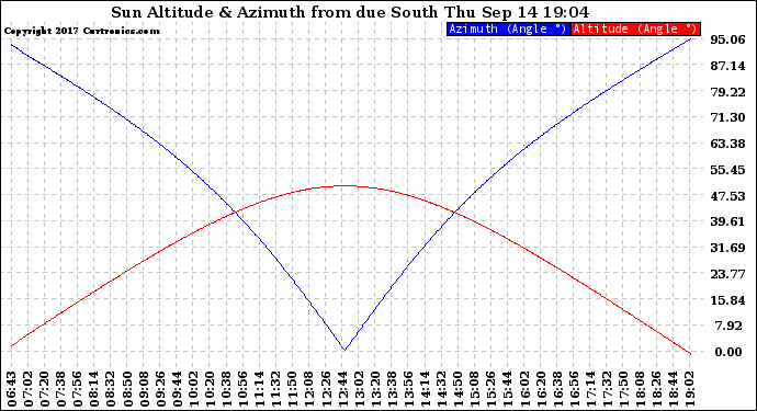 Solar PV/Inverter Performance Sun Altitude Angle & Azimuth Angle