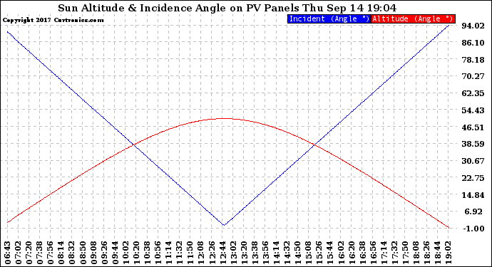 Solar PV/Inverter Performance Sun Altitude Angle & Sun Incidence Angle on PV Panels