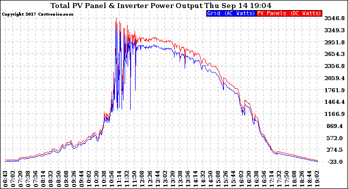 Solar PV/Inverter Performance PV Panel Power Output & Inverter Power Output