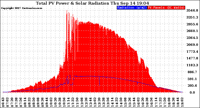 Solar PV/Inverter Performance Total PV Panel Power Output & Solar Radiation