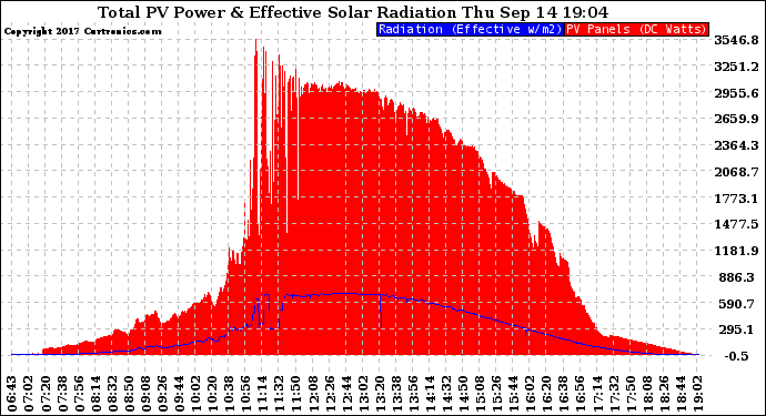 Solar PV/Inverter Performance Total PV Panel Power Output & Effective Solar Radiation