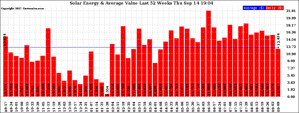 Solar PV/Inverter Performance Weekly Solar Energy Production Value Last 52 Weeks