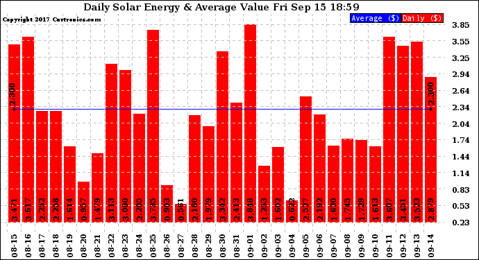 Solar PV/Inverter Performance Daily Solar Energy Production Value