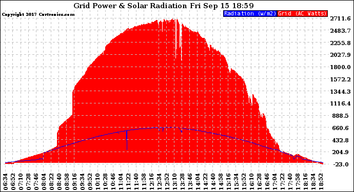 Solar PV/Inverter Performance Grid Power & Solar Radiation