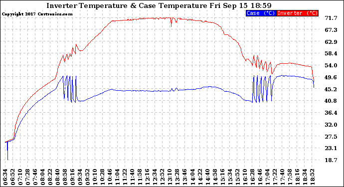 Solar PV/Inverter Performance Inverter Operating Temperature