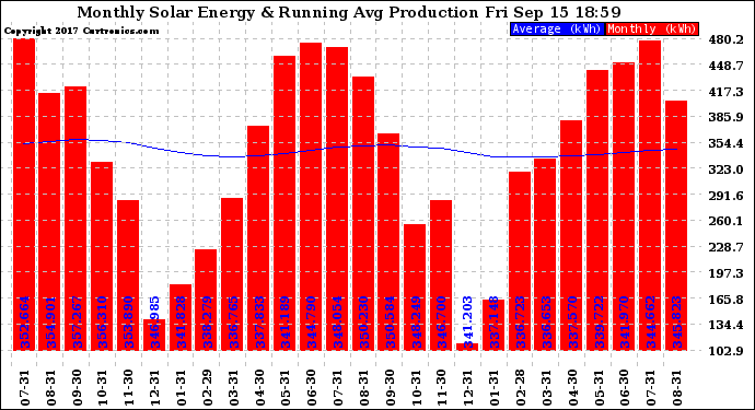 Solar PV/Inverter Performance Monthly Solar Energy Production Running Average