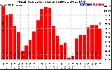 Milwaukee Solar Powered Home MonthlyProductionValue