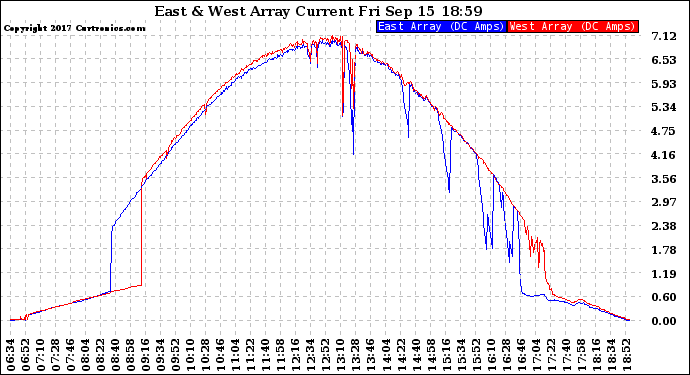 Solar PV/Inverter Performance Photovoltaic Panel Current Output