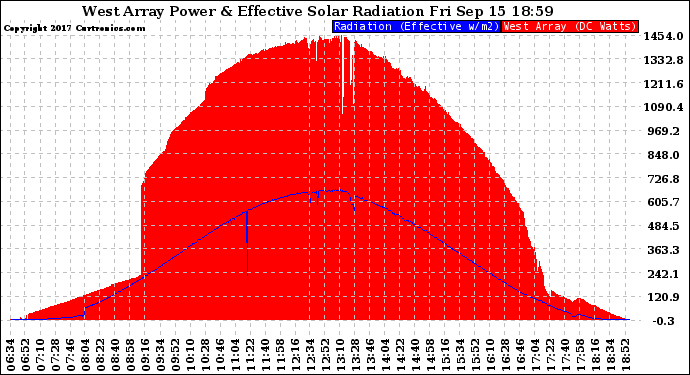 Solar PV/Inverter Performance West Array Power Output & Effective Solar Radiation