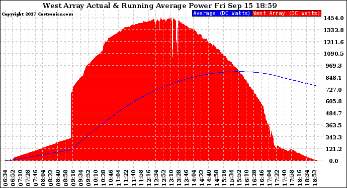 Solar PV/Inverter Performance West Array Actual & Running Average Power Output