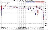 Solar PV/Inverter Performance Photovoltaic Panel Voltage Output