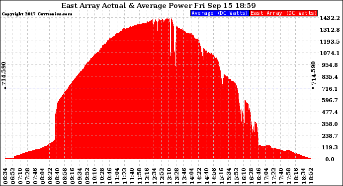 Solar PV/Inverter Performance East Array Actual & Average Power Output